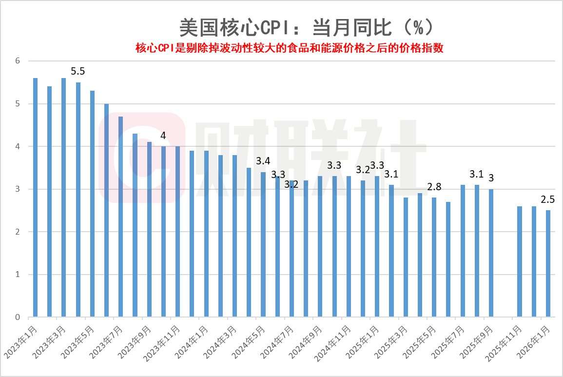 美国1月CPI同比增长2.4% 低于市场预期