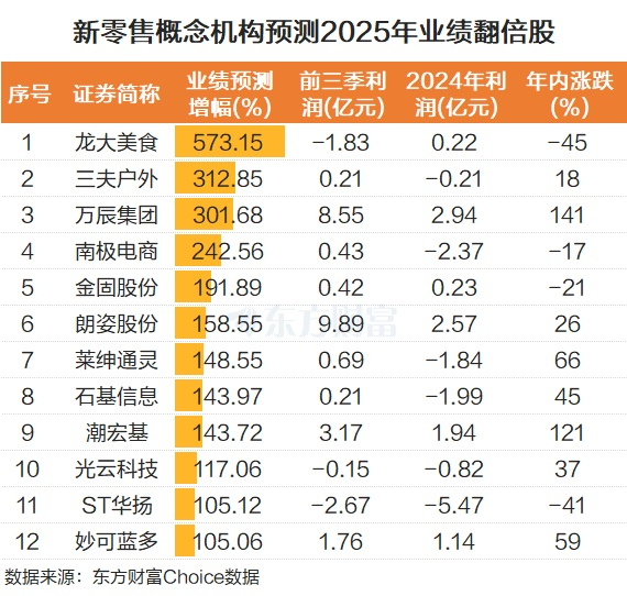 新零售密集涨停!上市公司纷纷回应 12只股2025业绩预测翻倍