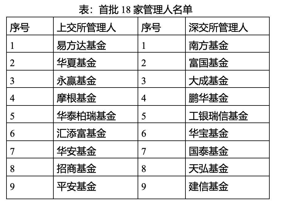 表：首批18家管理人名单