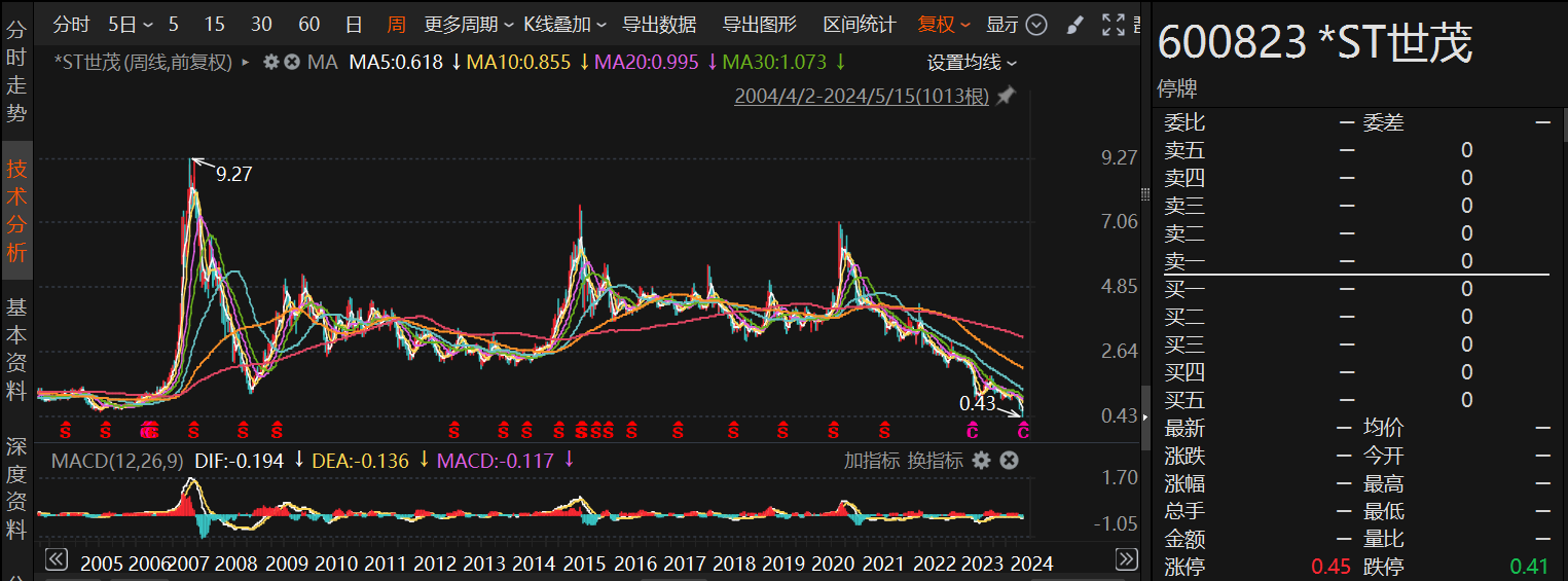 本周再添三家！全年15只股票已锁定退市 史上最便宜A股在列