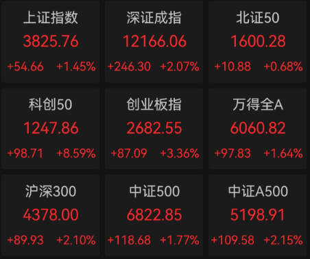 1755855568408190.png 股指表现111.png