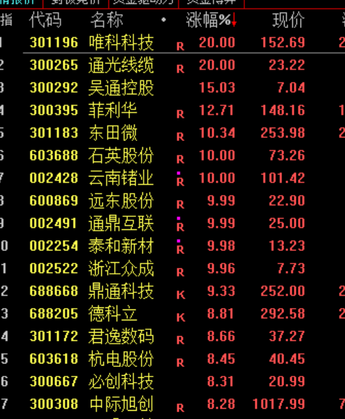 千亿级利好 恒瑞医药一度涨停！光通信概念股延续强势