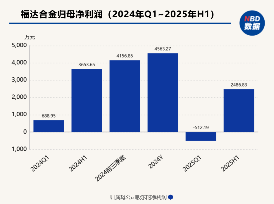 资产负债率恐升至77%!福达合金拟逾3.5亿元现金收购实控人家族资产 上交所追问三大核心问题