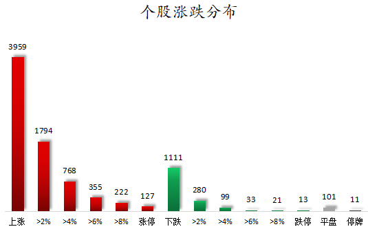 个股涨跌分布.png