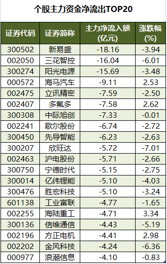 个股主力资金净流出TOP20.png