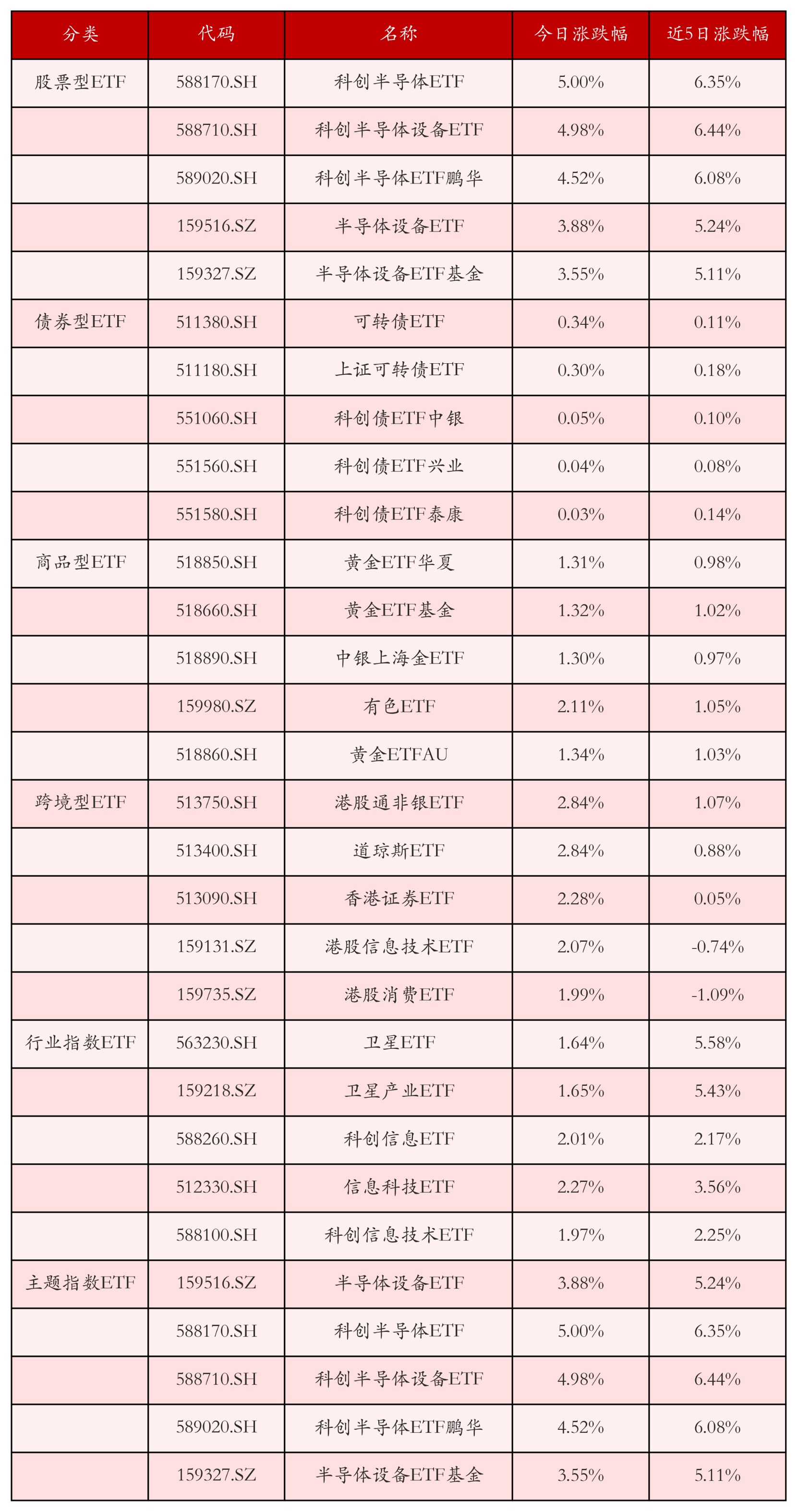 不同类别ETF涨跌幅top5
