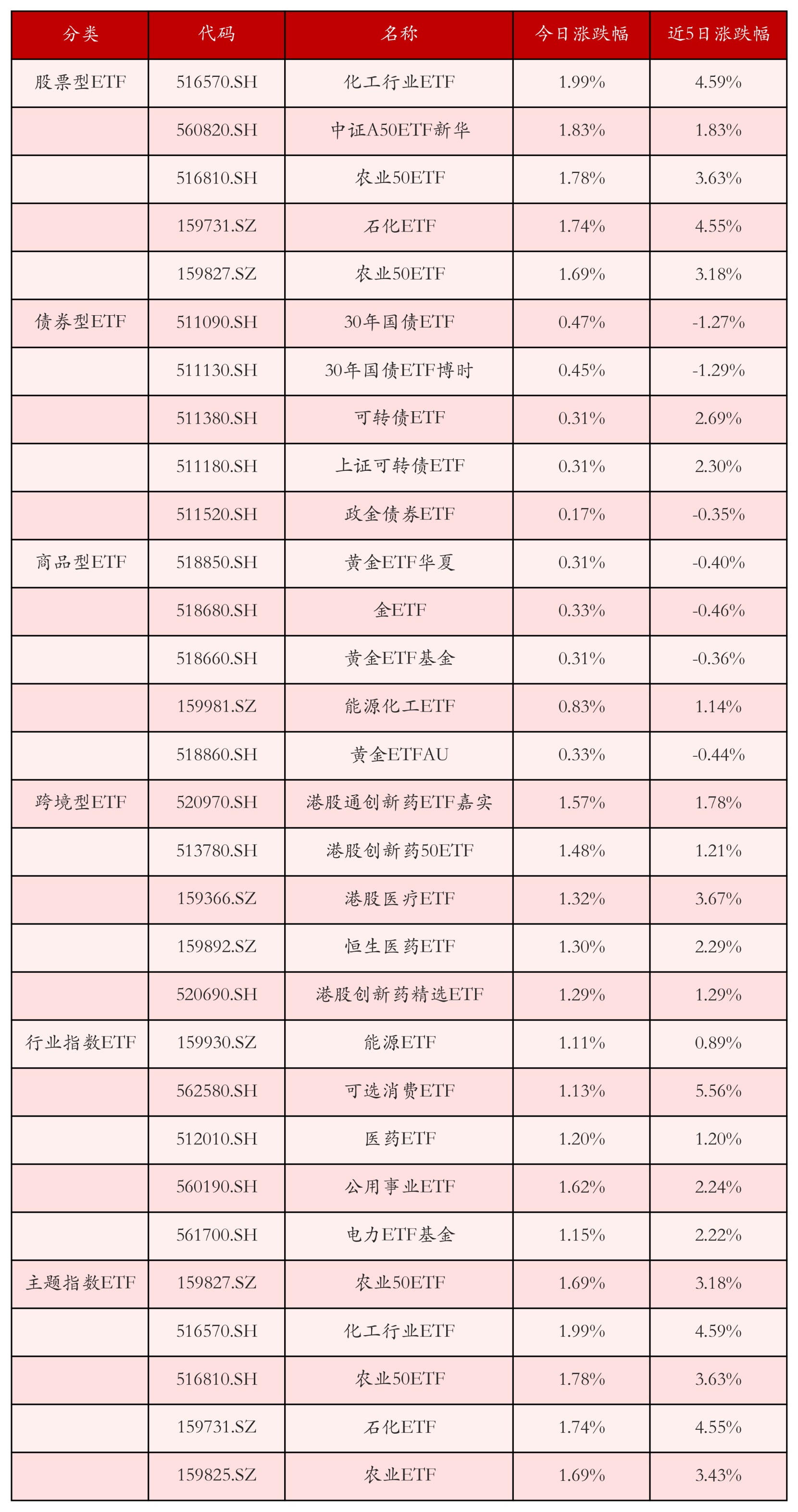 不同类别ETF涨跌幅top5