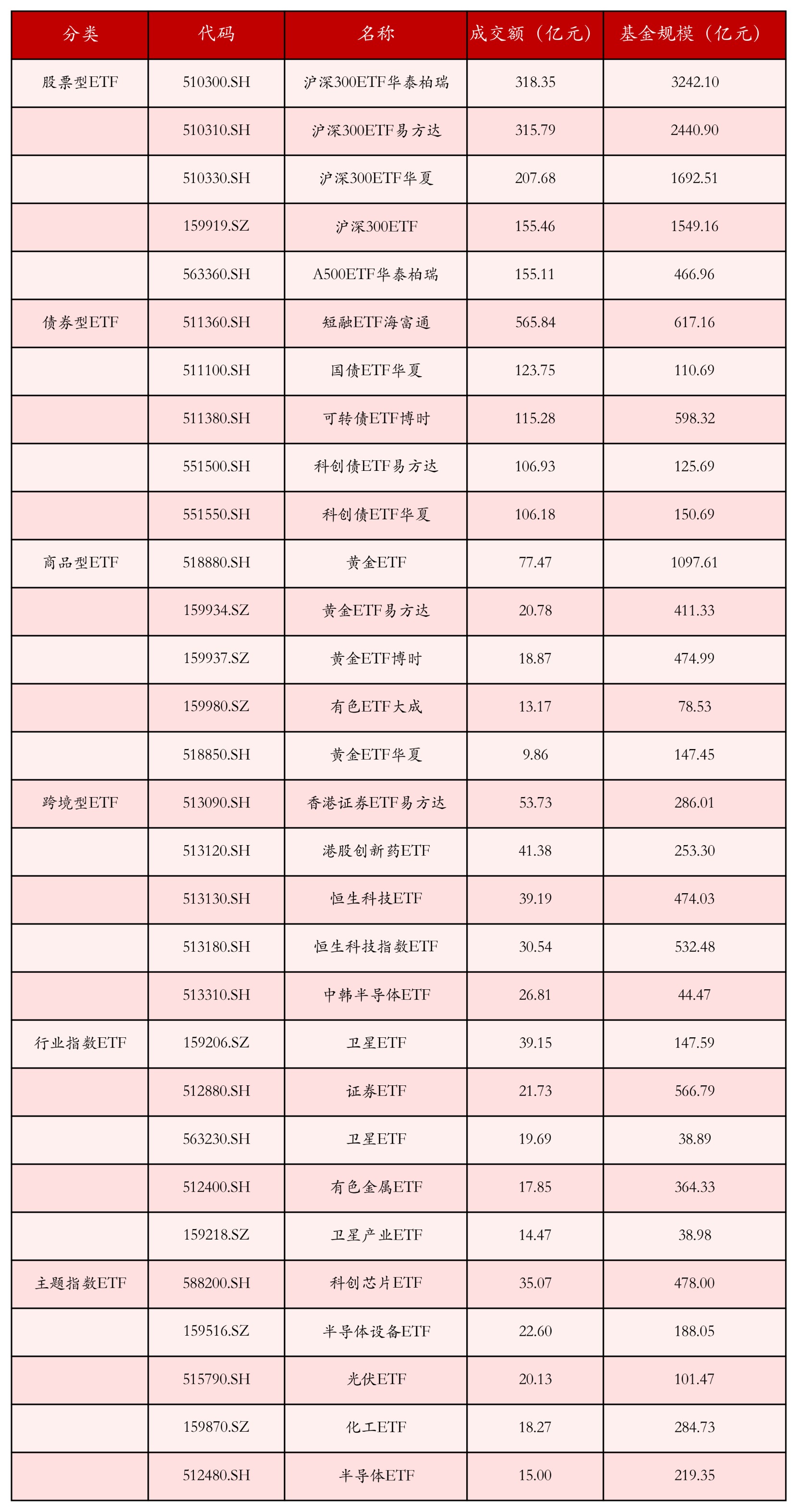 不同类别ETF成交情况