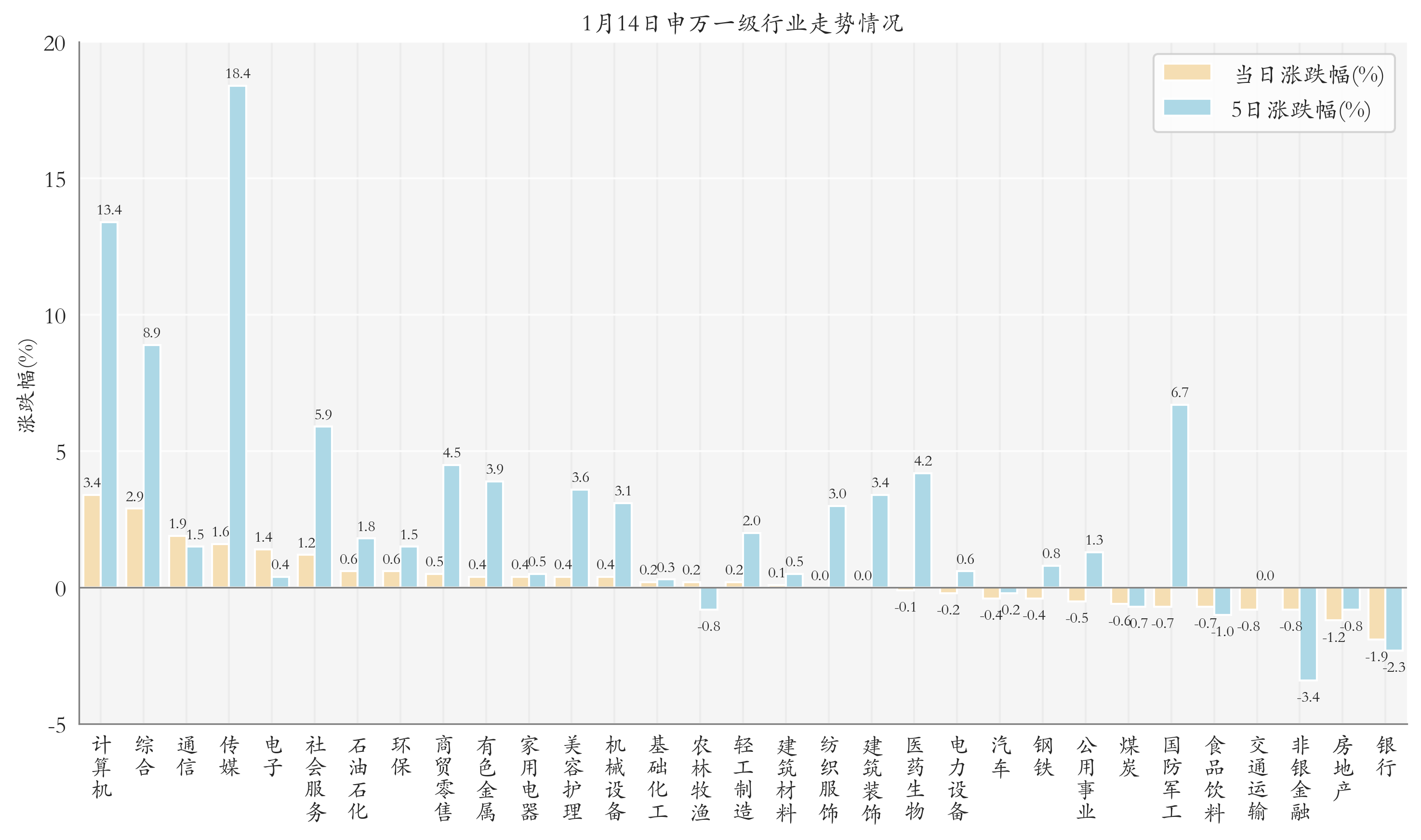 申萬(wàn)一級(jí)行業(yè)指數(shù)情況