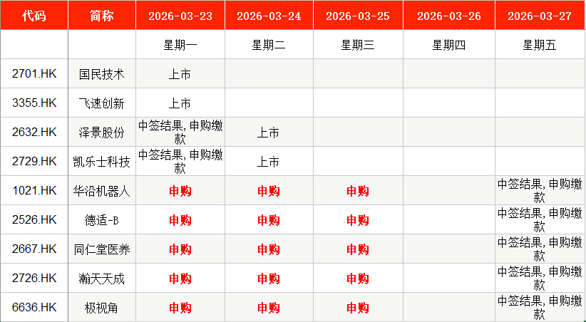 IPO周报｜本周3只新股申购 手机印制电路板龙头企业来了
