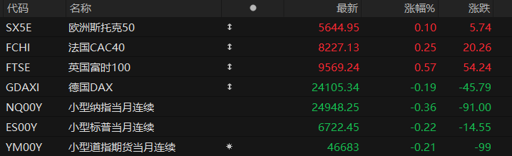 US pre-market: Major stock index futures all fall, oil prices jump, Intel is about to release earnings.