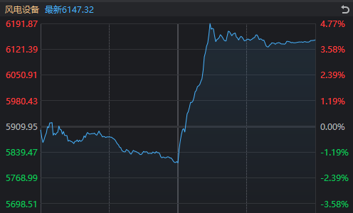 发生了什么？近3900家下跌 这一板块午后却暴力拉升