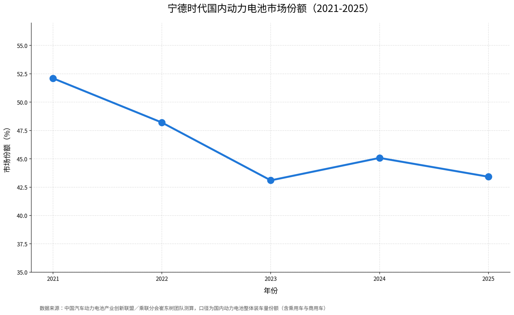 catl_domestic_share_2021_2025_trend.png