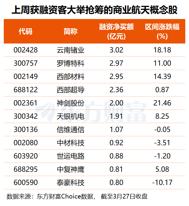 力箭二号首飞告捷 商业航天或迎海内外共振 融资客近期盯上这7股