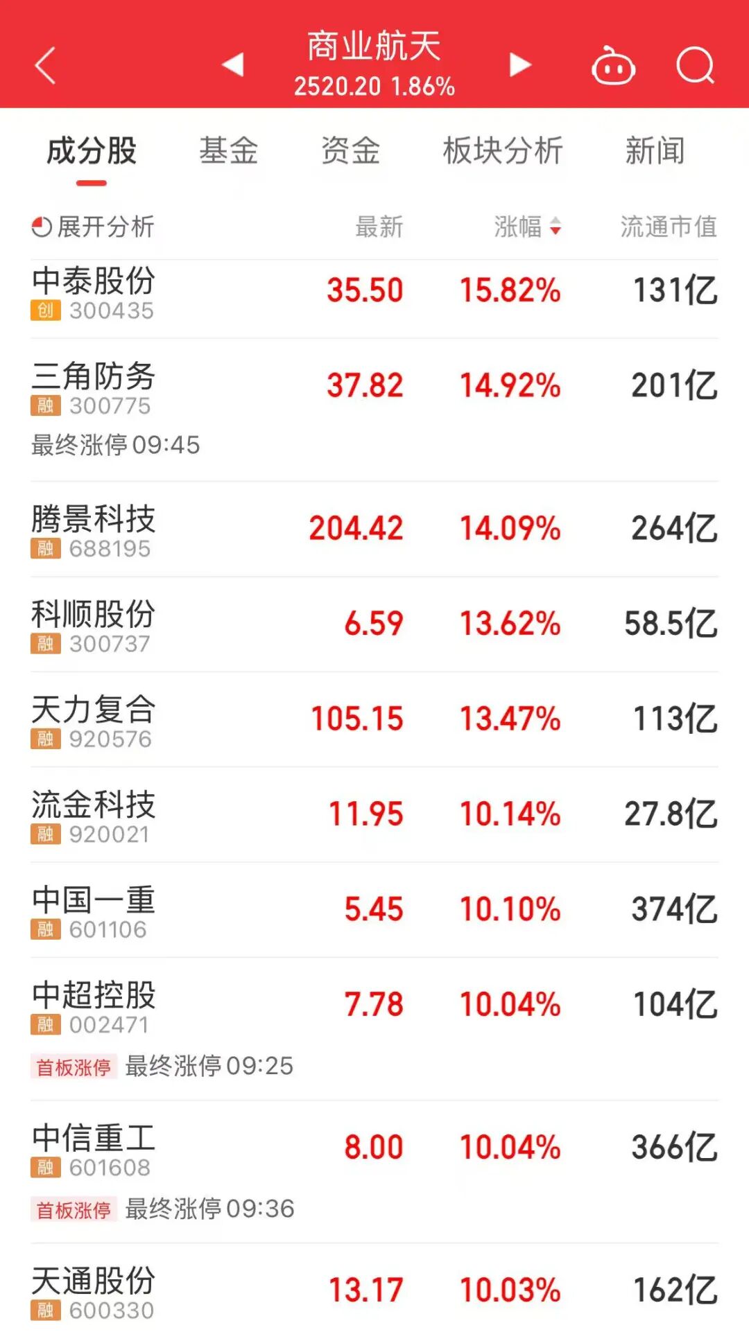 今天，两大人气主线反弹