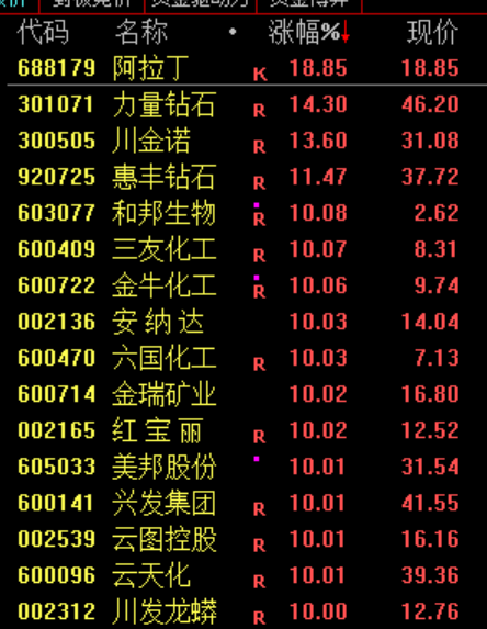 A股开门红！油气股全天强势 贵金属板块走强