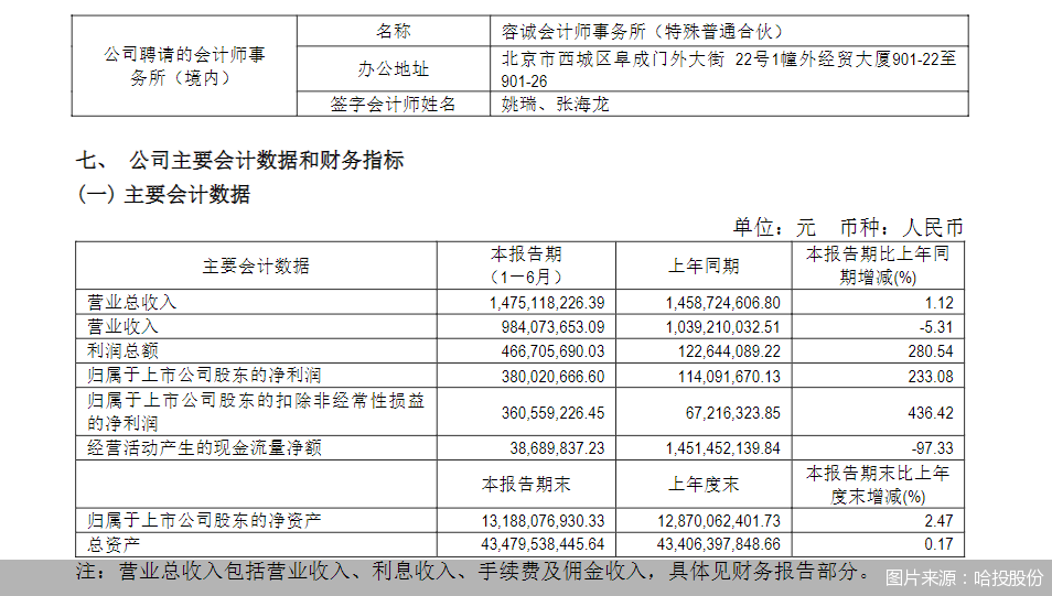 8月13日，哈投股份发布半年报表示，2024年上半年实现营业总收入14.75亿元，同比增长1.12%；归母净利润3.8亿元，同比增长233.08%。