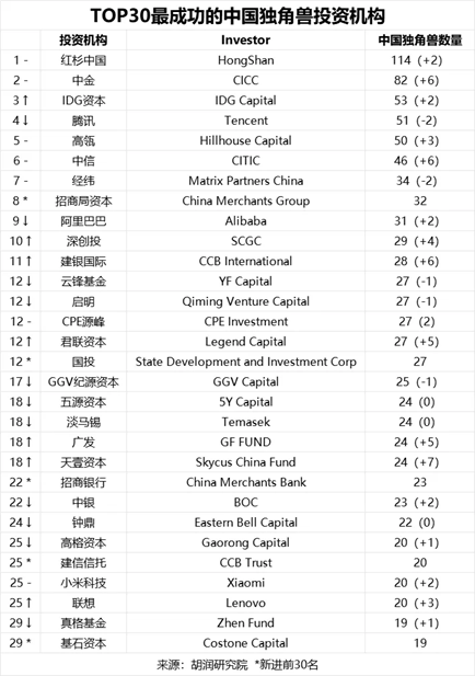最新独角兽榜单出炉!字节跳动蝉联榜首 OpenAI增长最快_天天基金网
