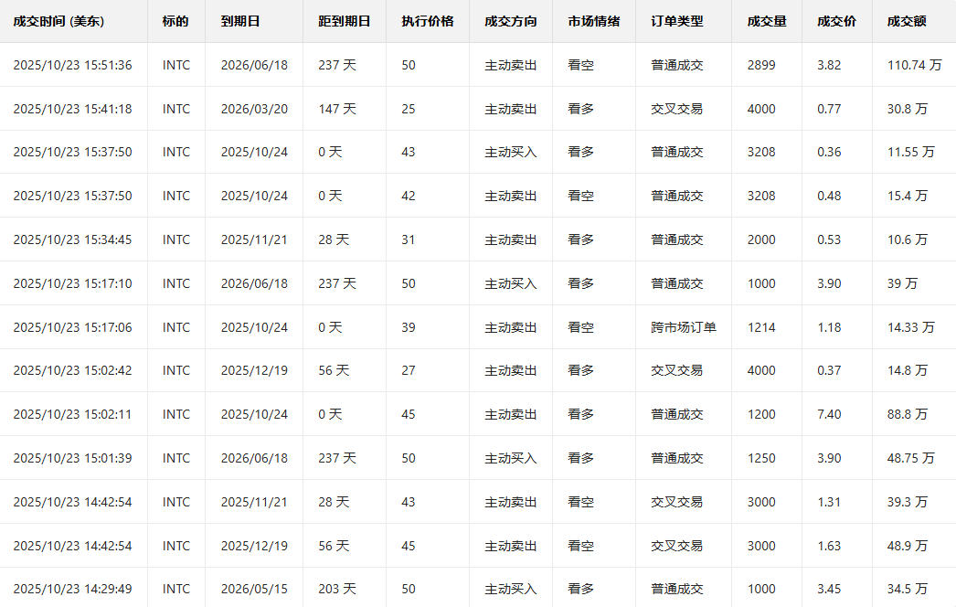 Daily Options Tracking | Multiple Put Orders Surge Over 4 Times, Supermicro's Earnings Report Falls Short of Expectations