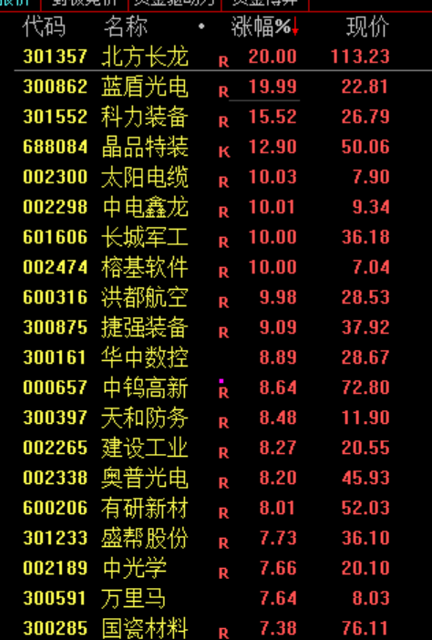 A股现普涨行情 但“光”熄灭了！消费股走强 军工板块表现活跃