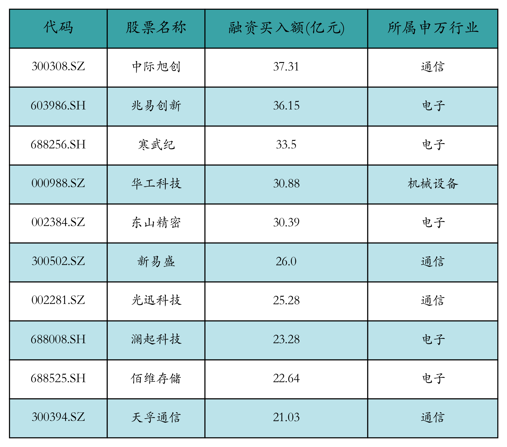 融资买入额前10个股