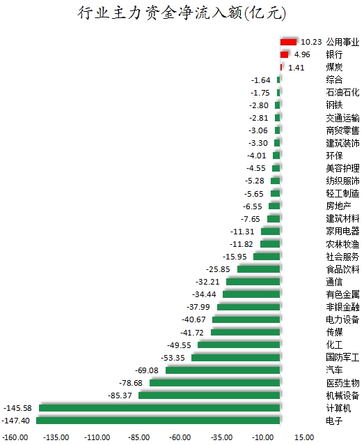 1756286294954935.png 行业主力资金净流入额.png