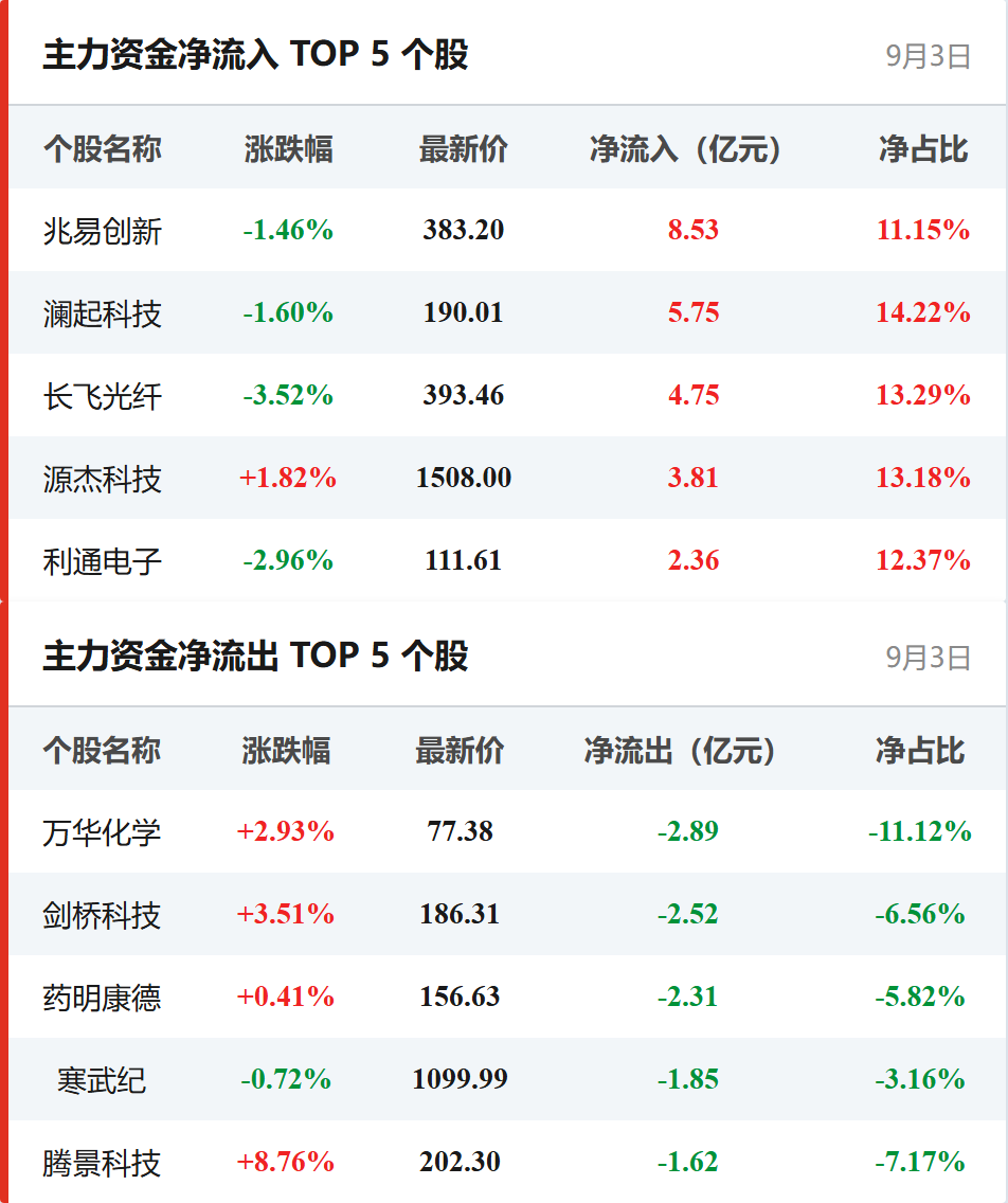国家中小企业发展基金二期设立；美联储释放鸽派信号，美股三大指数涨超1%丨盘前情报