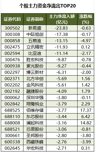 个股主力资金净流出TOP20.png