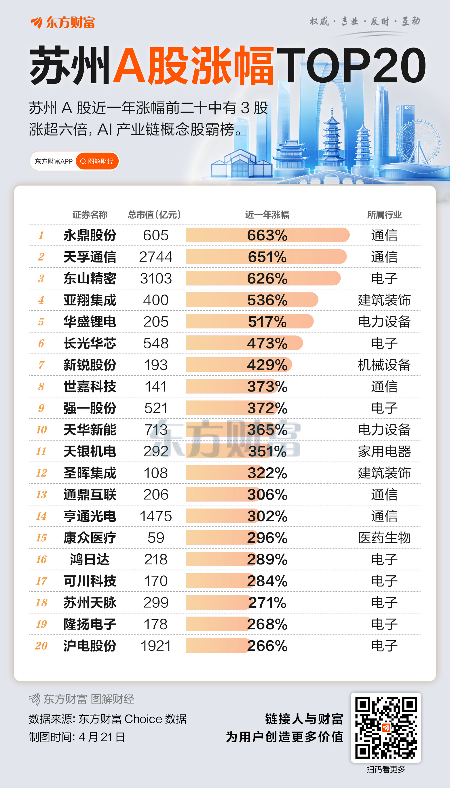 踩中AI风口 苏州A股市值一年翻倍！