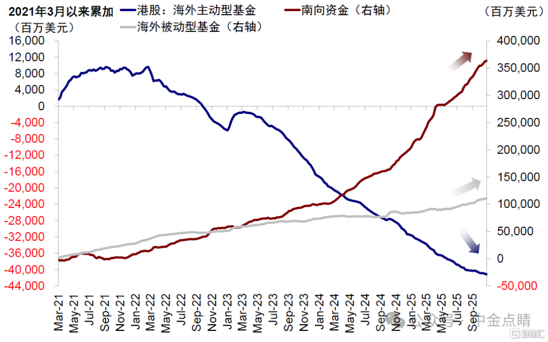 资料来源:EPFR,Wind,中金公司研究部 资料来源:EPFR,Wind,中金公司研究部