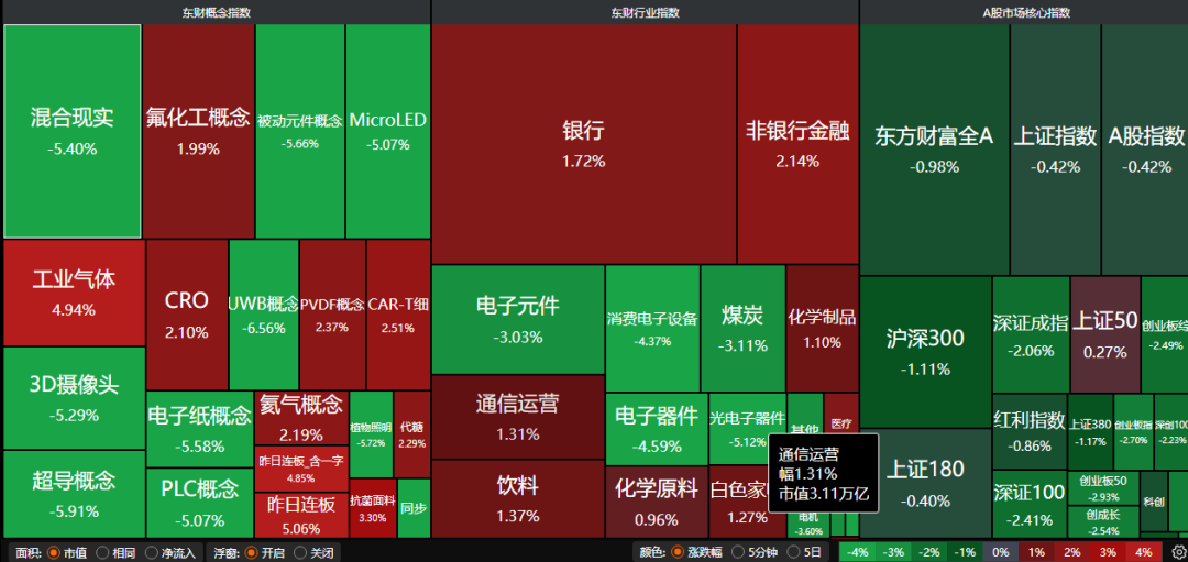 拥挤也仅可能是牛市中继 银行股逆市走强 | 权益市场日报