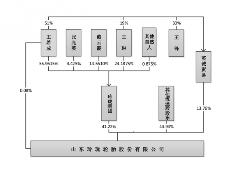 市值10亿元股权0元转让，王氏家族夯实控制权，玲珑轮胎预计上半年净利跌超八成