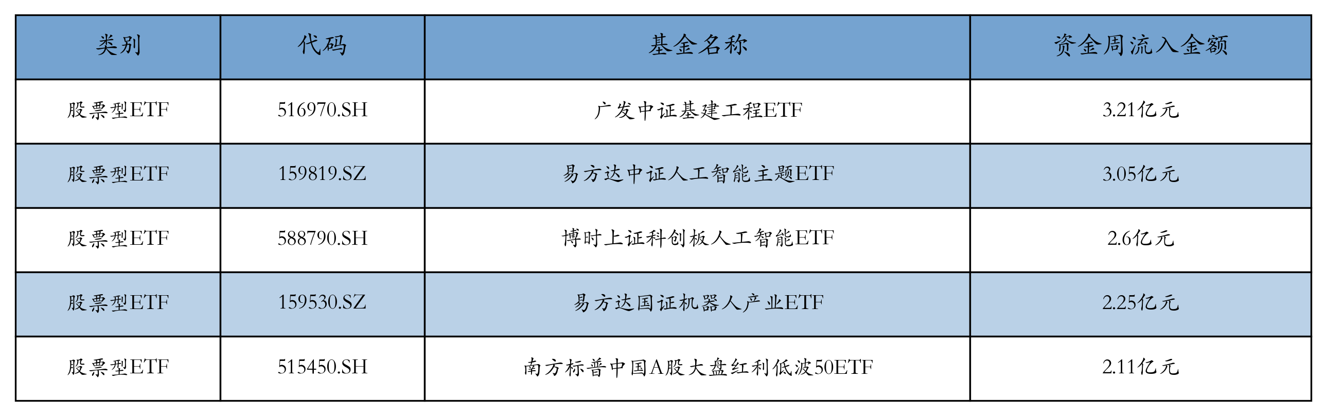 流入前五