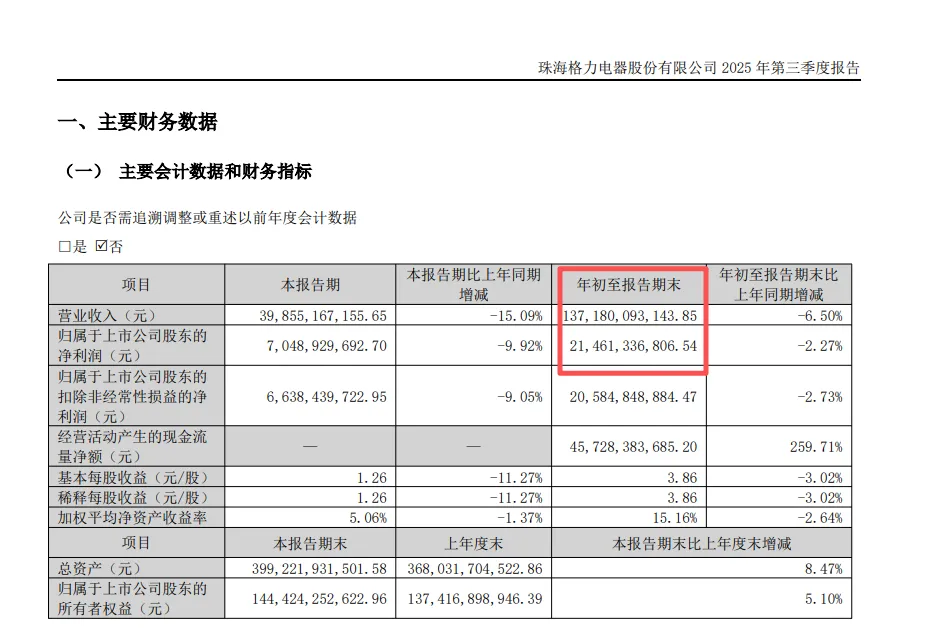 突发！高瓴首次减持格力电器！