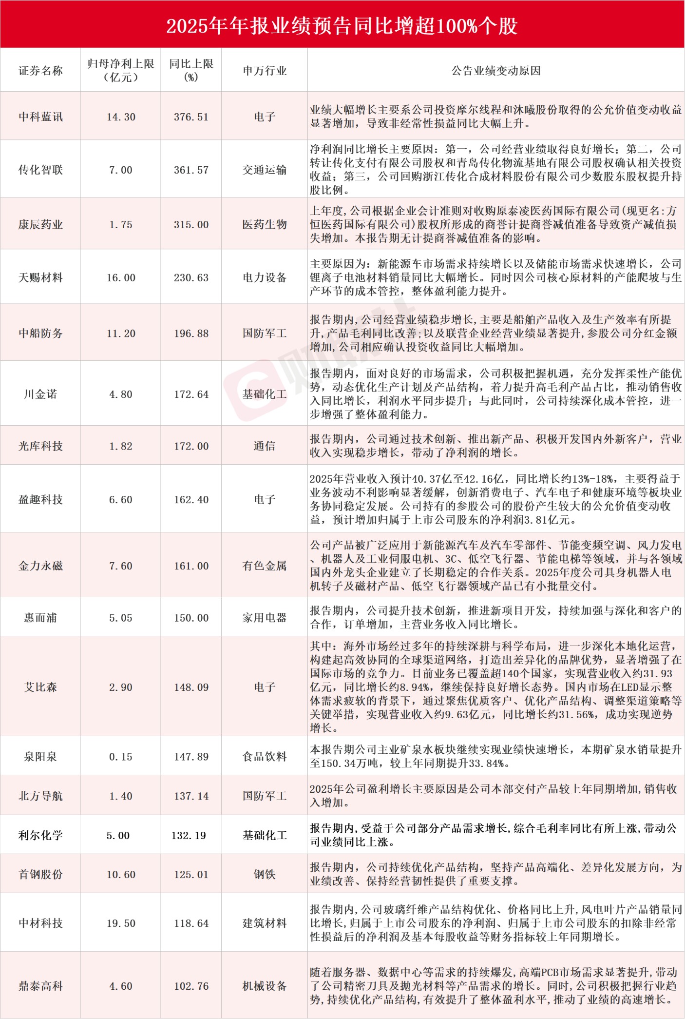 应声涨停！A股年报行情纵深推进 17家上市公司净利最高同比预增超100%