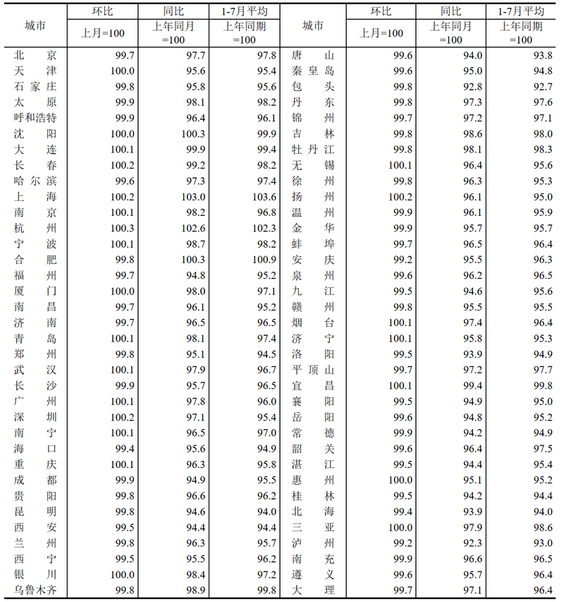 7月70城房价同比降幅再收窄，核心城市领涨