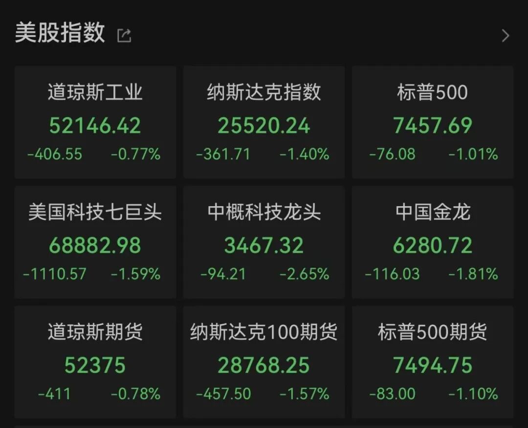 美股芯片股，跌破牛熊分界线