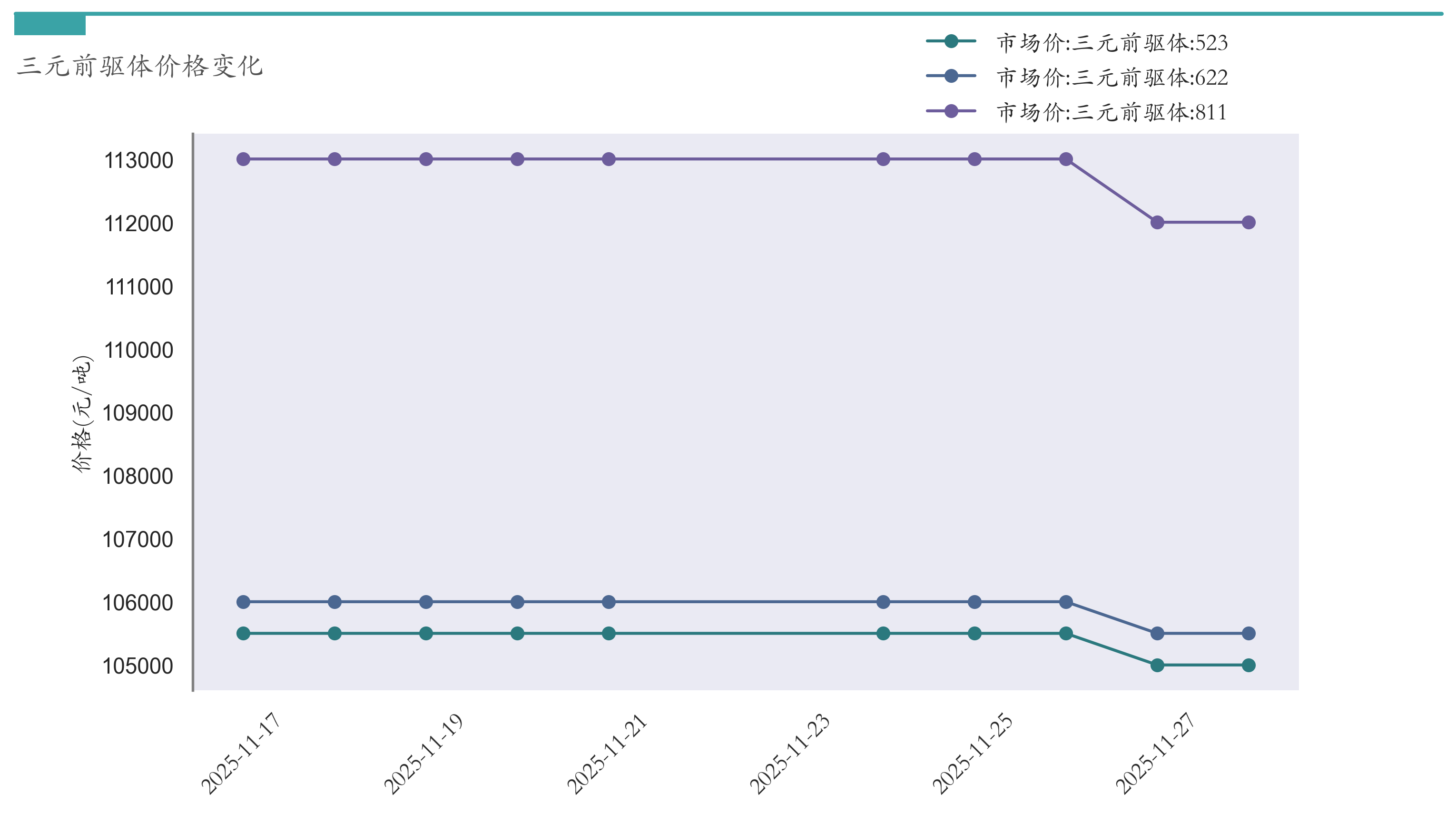 三元前驱体价格