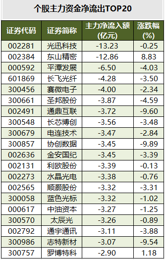 1775812500312181.png 个股主力资金净流出TOP20.png