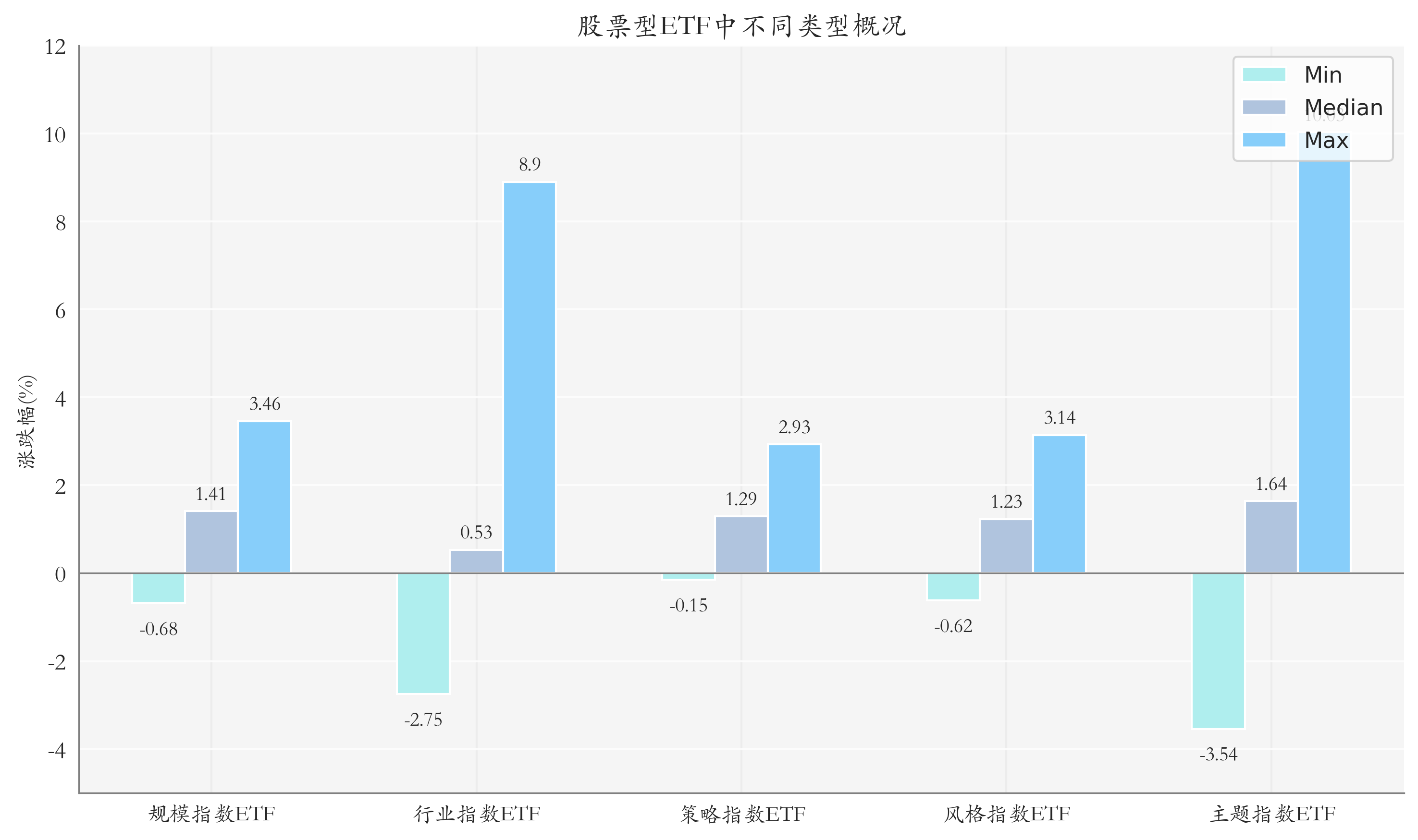 ETF整体表现柱状图
