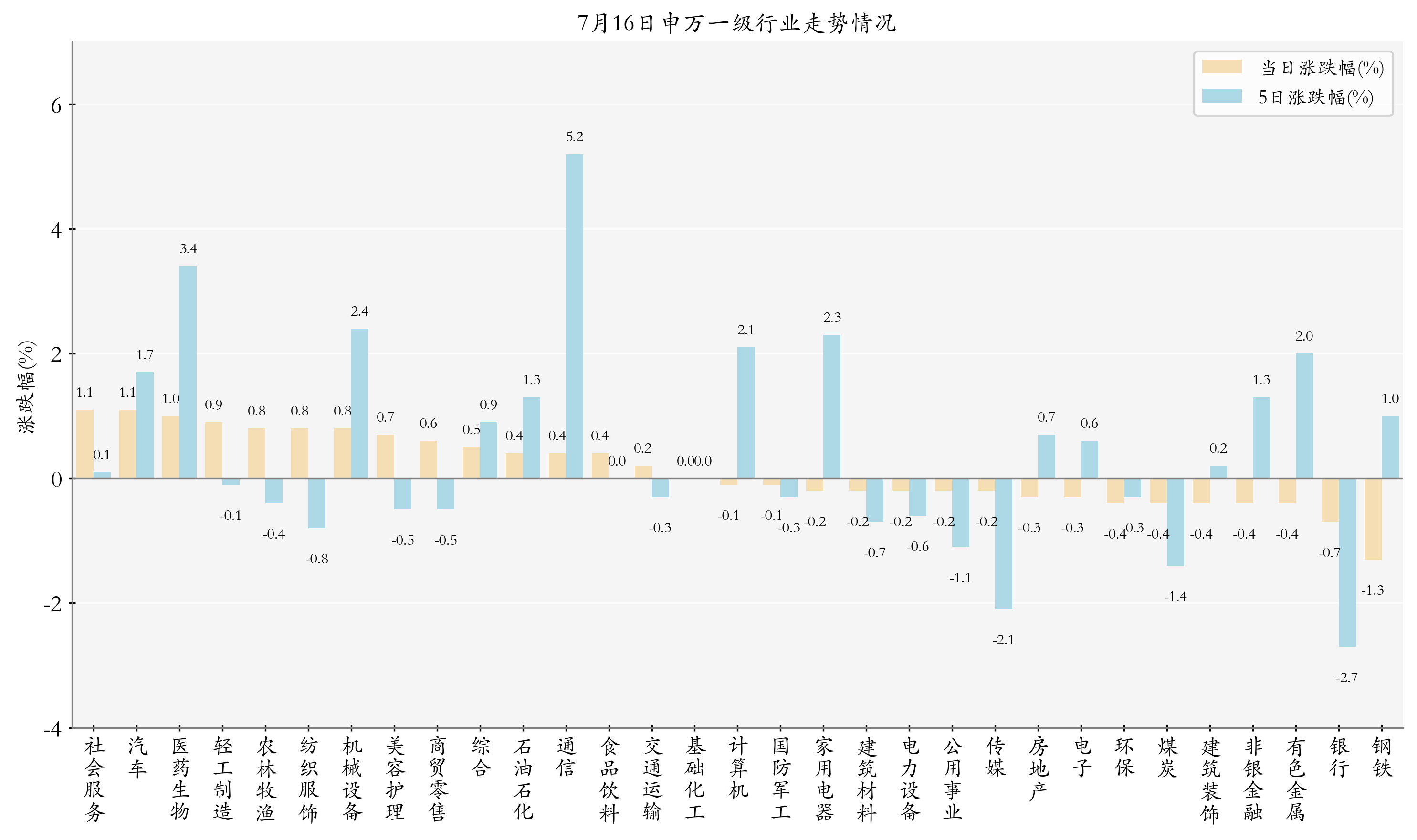 申万一级行业指数情况