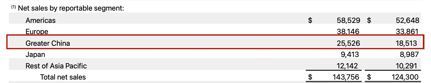 苹果大中华区业绩表现 