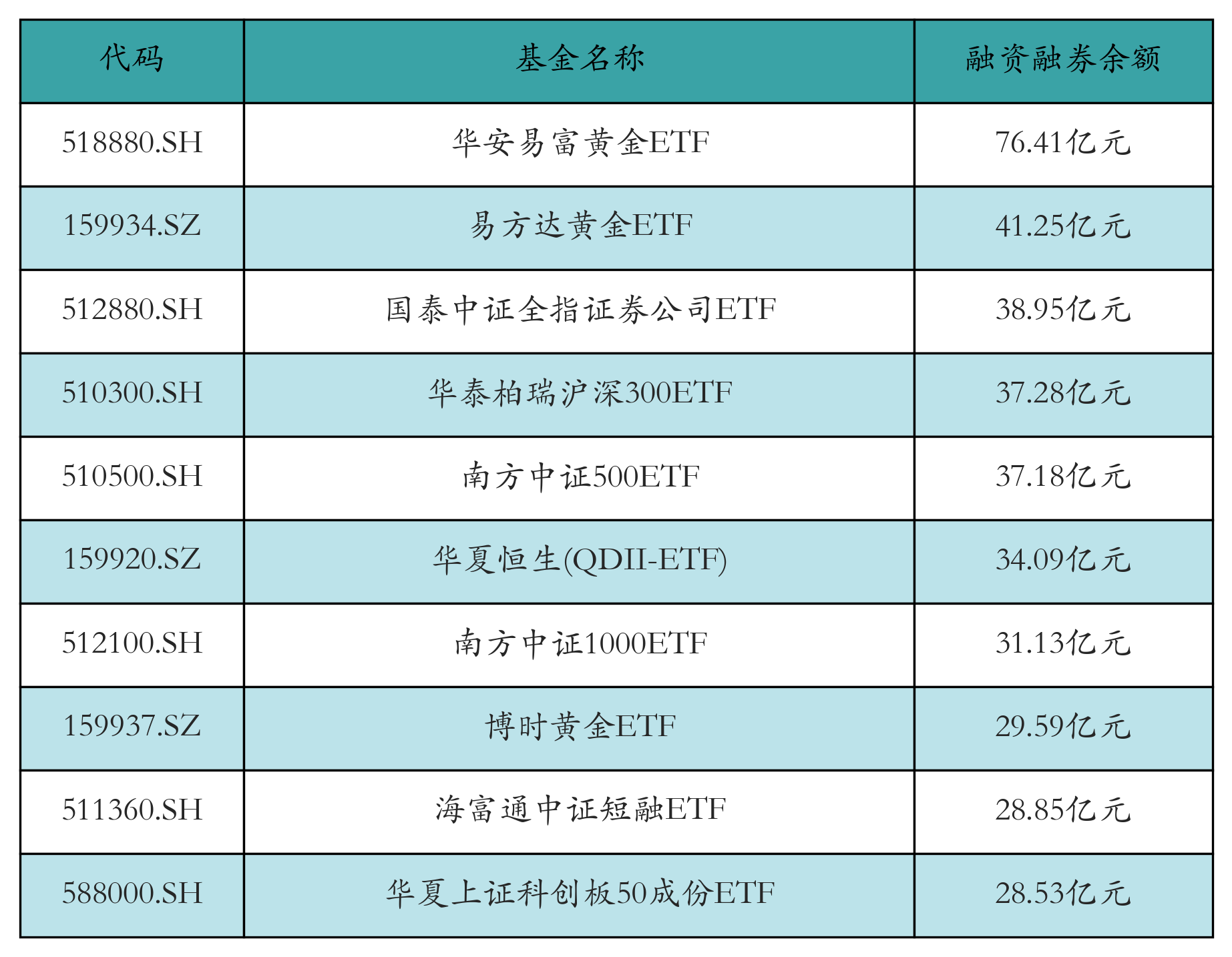 融資融券余額前10