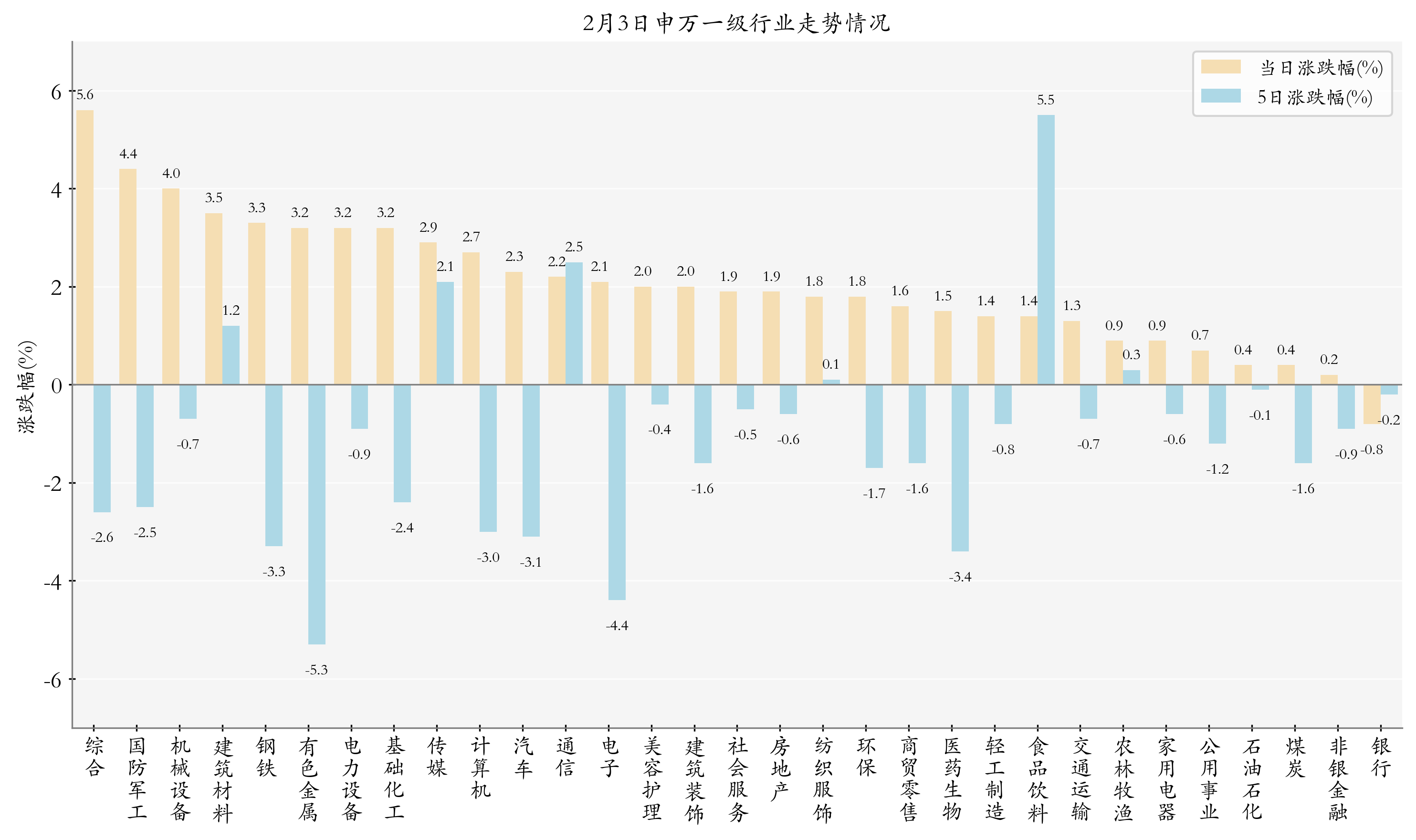 申萬(wàn)一級(jí)行業(yè)指數(shù)情況