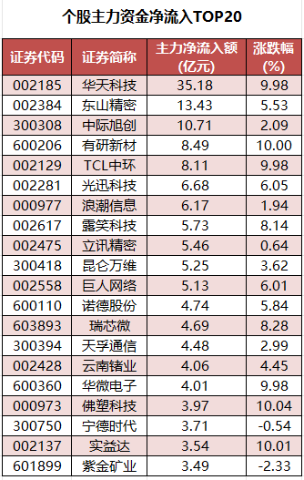 个股主力资金净流入TOP20.png