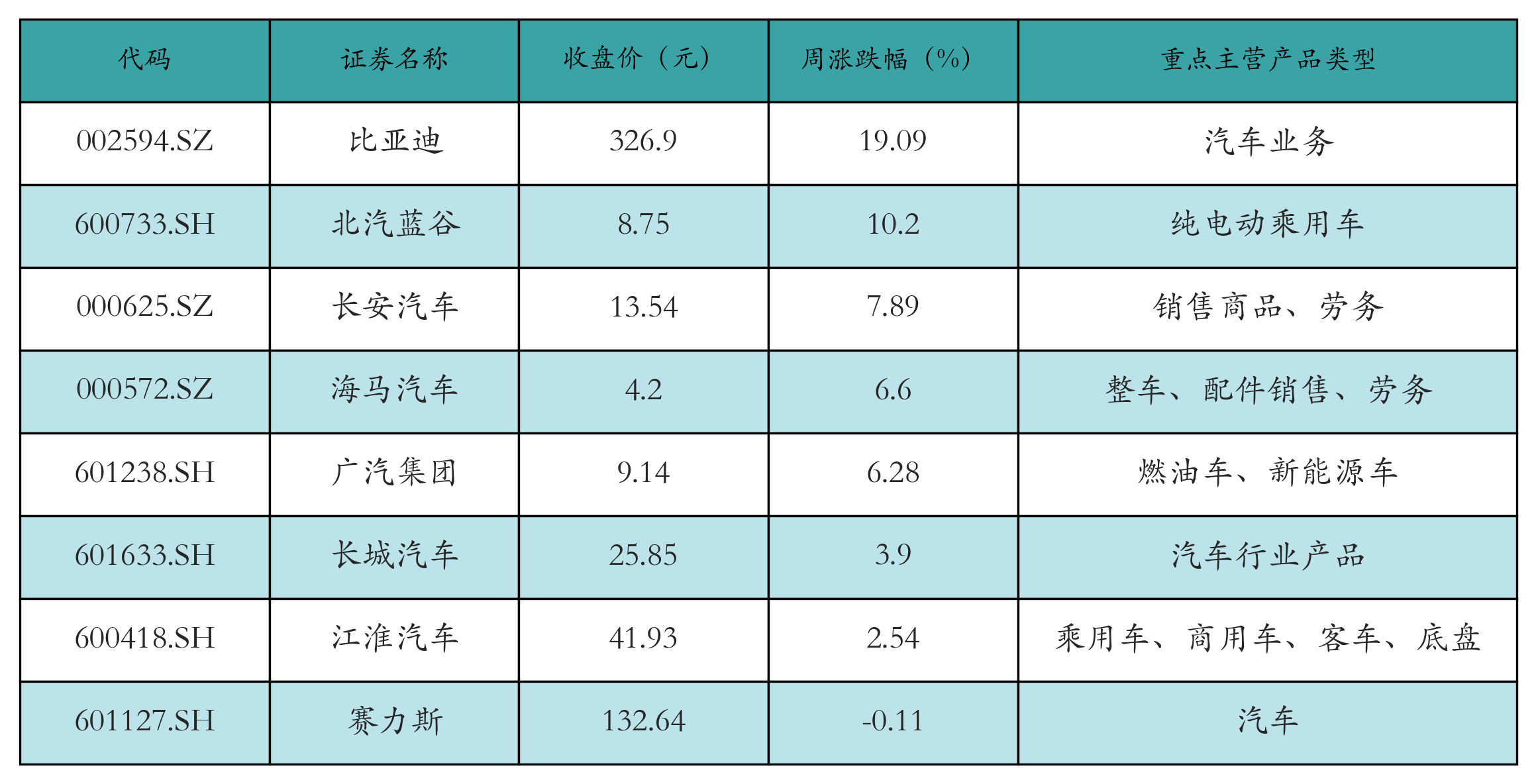 新能源整车表格