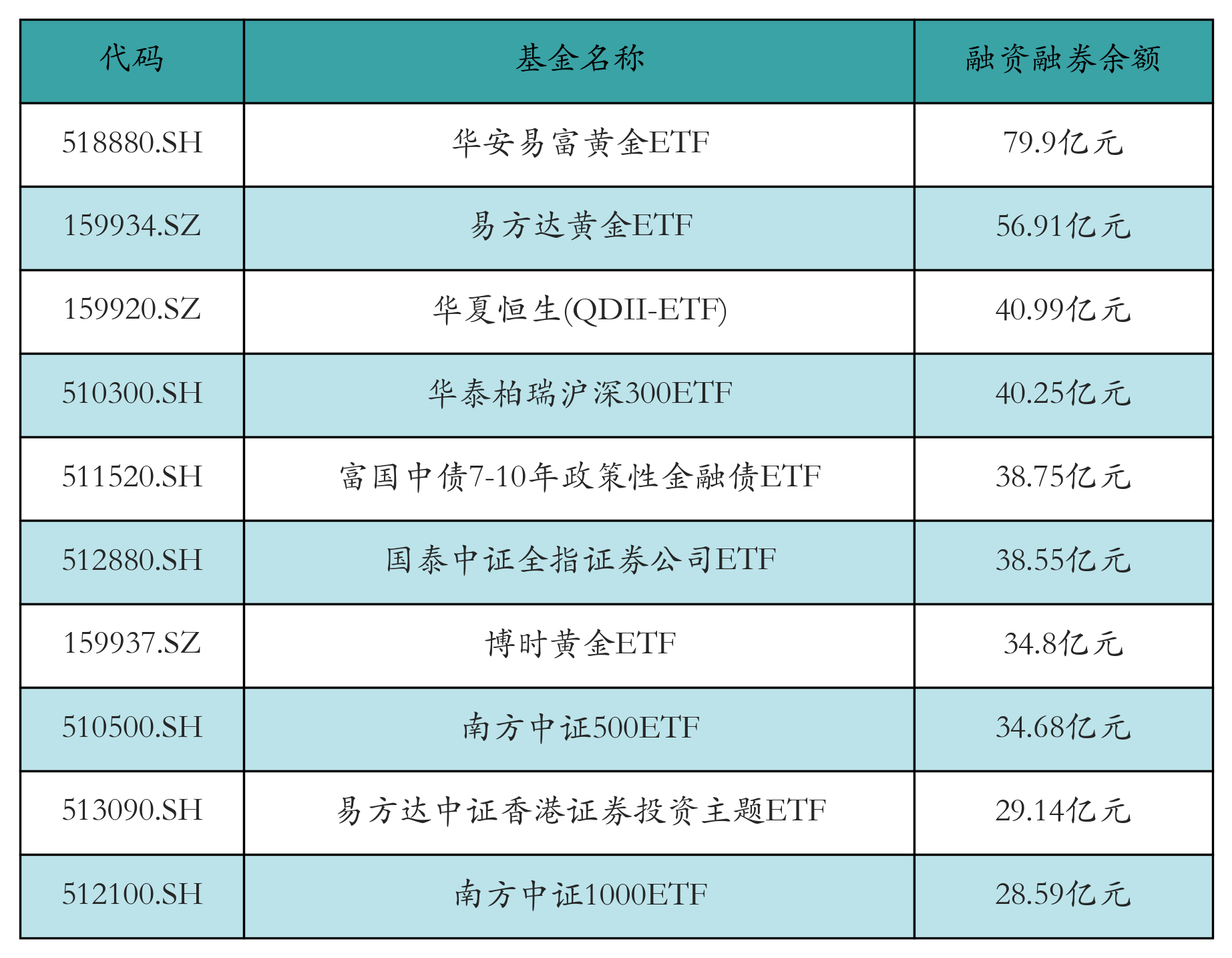 融资融券余额前10