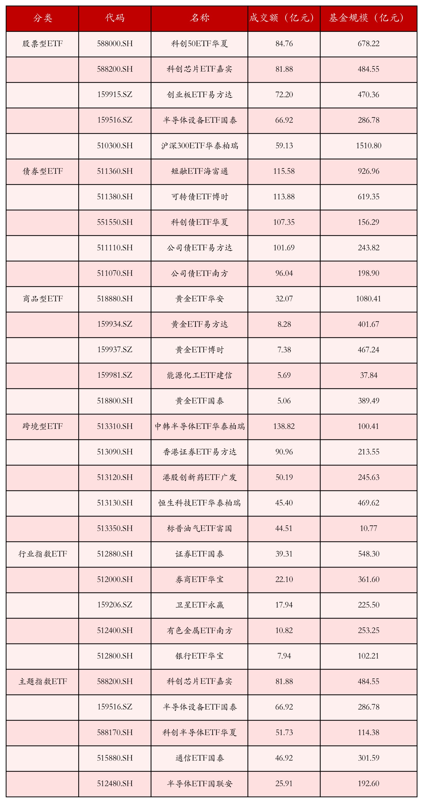 不同类别ETF成交情况