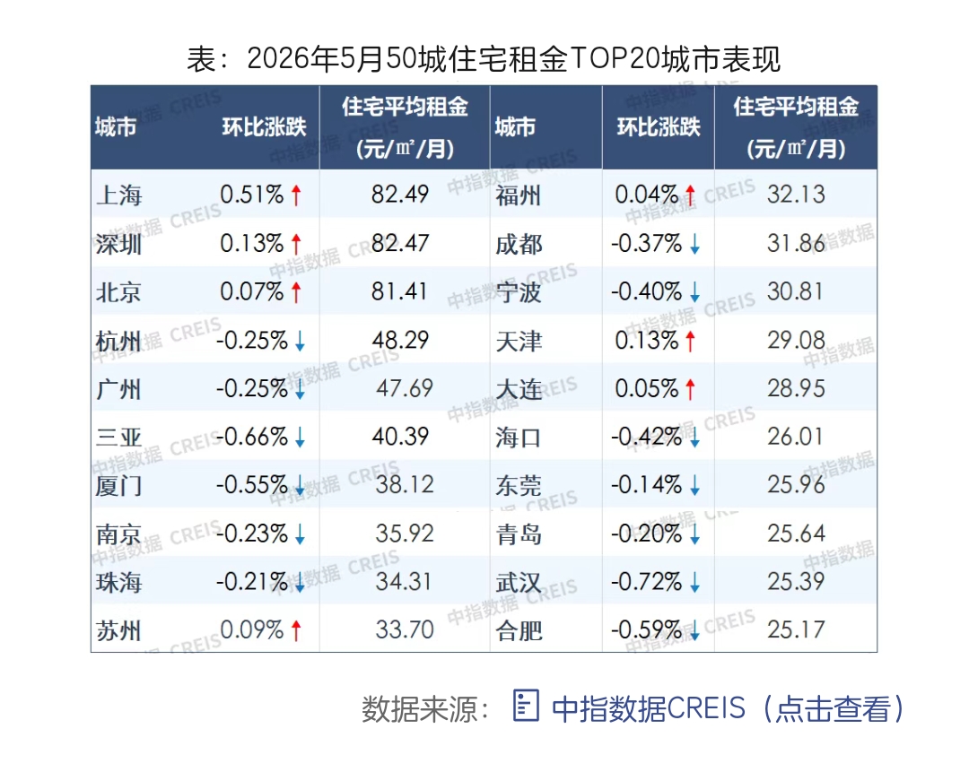北上深房租连涨三个月，一线城市走出“独立行情”