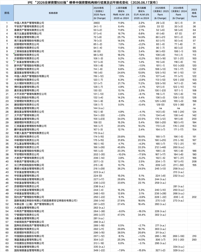 历史性突破,中国人寿资产管理跻身亚洲第一